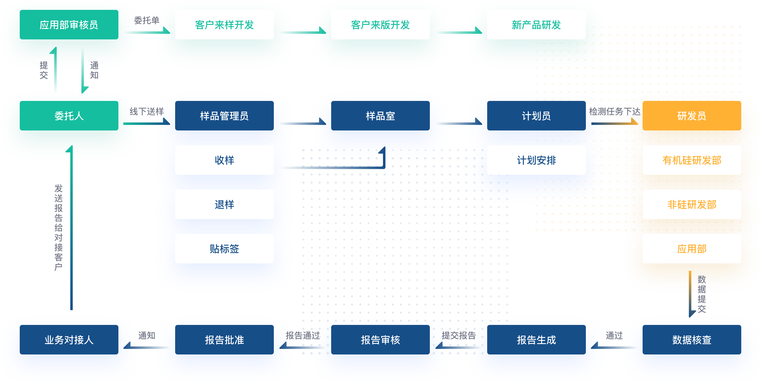 业务流程